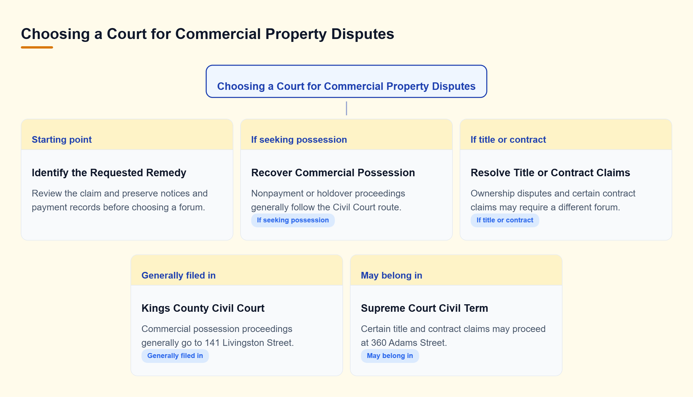 Diagram: Decision tree showing that commercial nonpayment and holdover cases generally proceed in Kings County Civil Court, while title and certain contract claims may belong in Supreme Court.