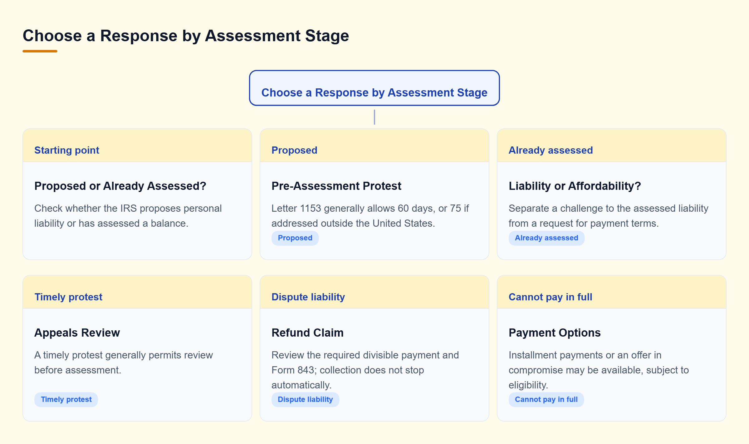 Diagram: A proposed assessment leads to a timely protest; an assessed balance may lead to a refund claim or payment options, depending on the issue.