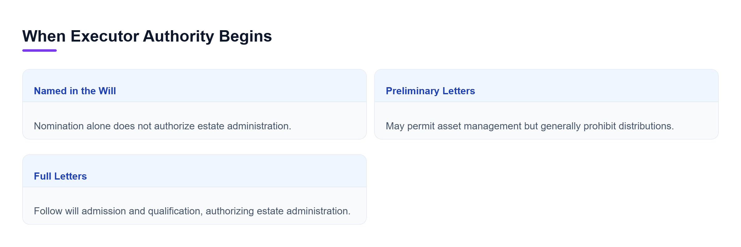 Diagram: Comparison of three stages: nomination alone grants no authority, Preliminary Letters permit limited management, and full Letters authorize estate administration.