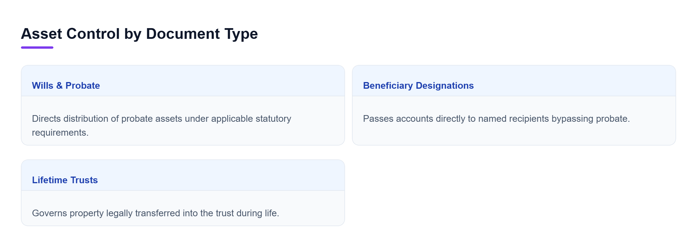 Diagram: Comparison of wills, beneficiary designations, and lifetime trusts governing asset transfers.