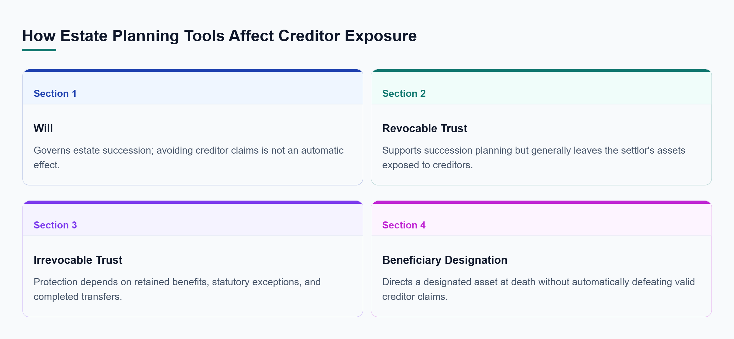 Diagram: Comparison of wills, revocable trusts, irrevocable trusts, and beneficiary designations, highlighting retained rights, asset transfers, and creditor protection limits.