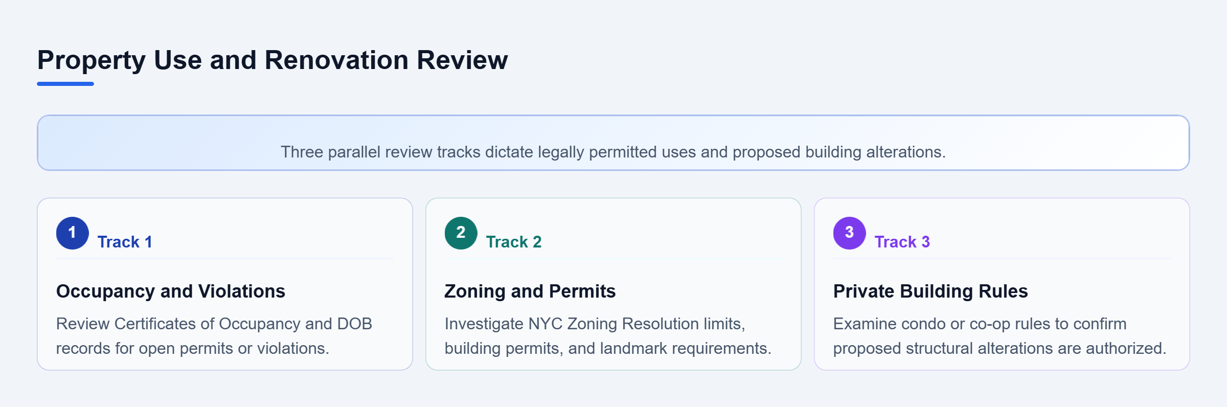 Diagram: Three parallel review tracks for property use: occupancy and violations, zoning and permits, and private building restrictions.