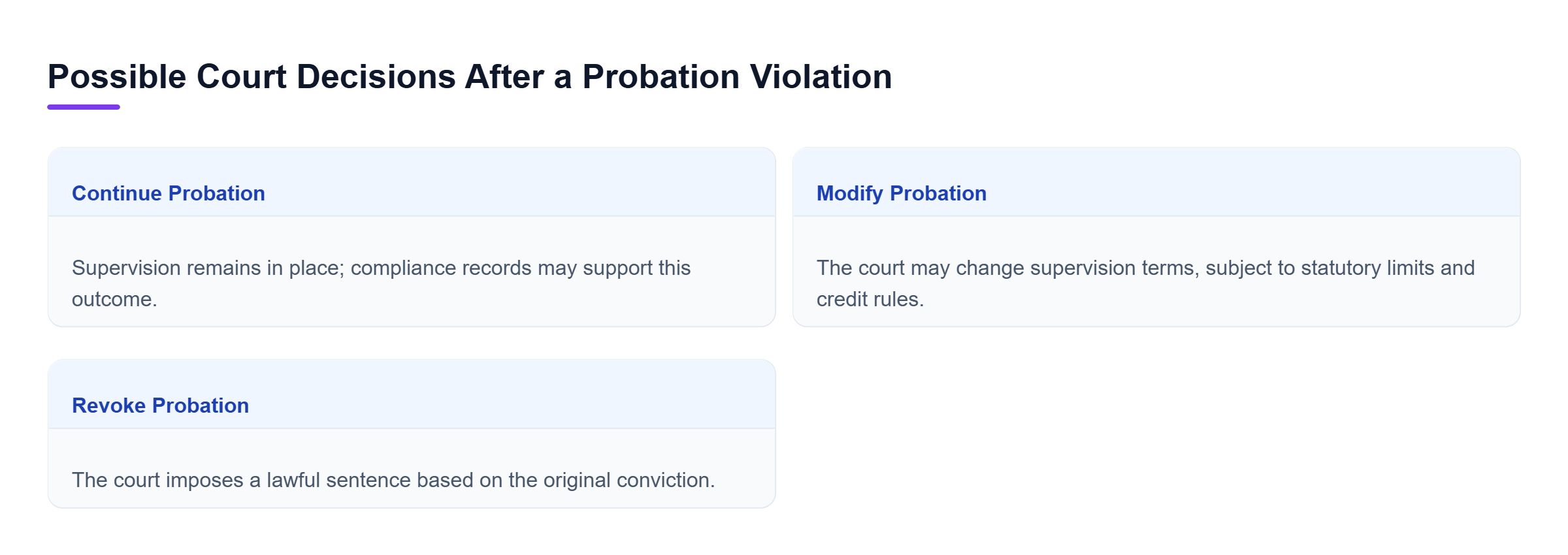 Diagram: Three possible outcomes are compared: probation continues, probation terms change within legal limits, or probation is revoked and lawful resentencing follows.