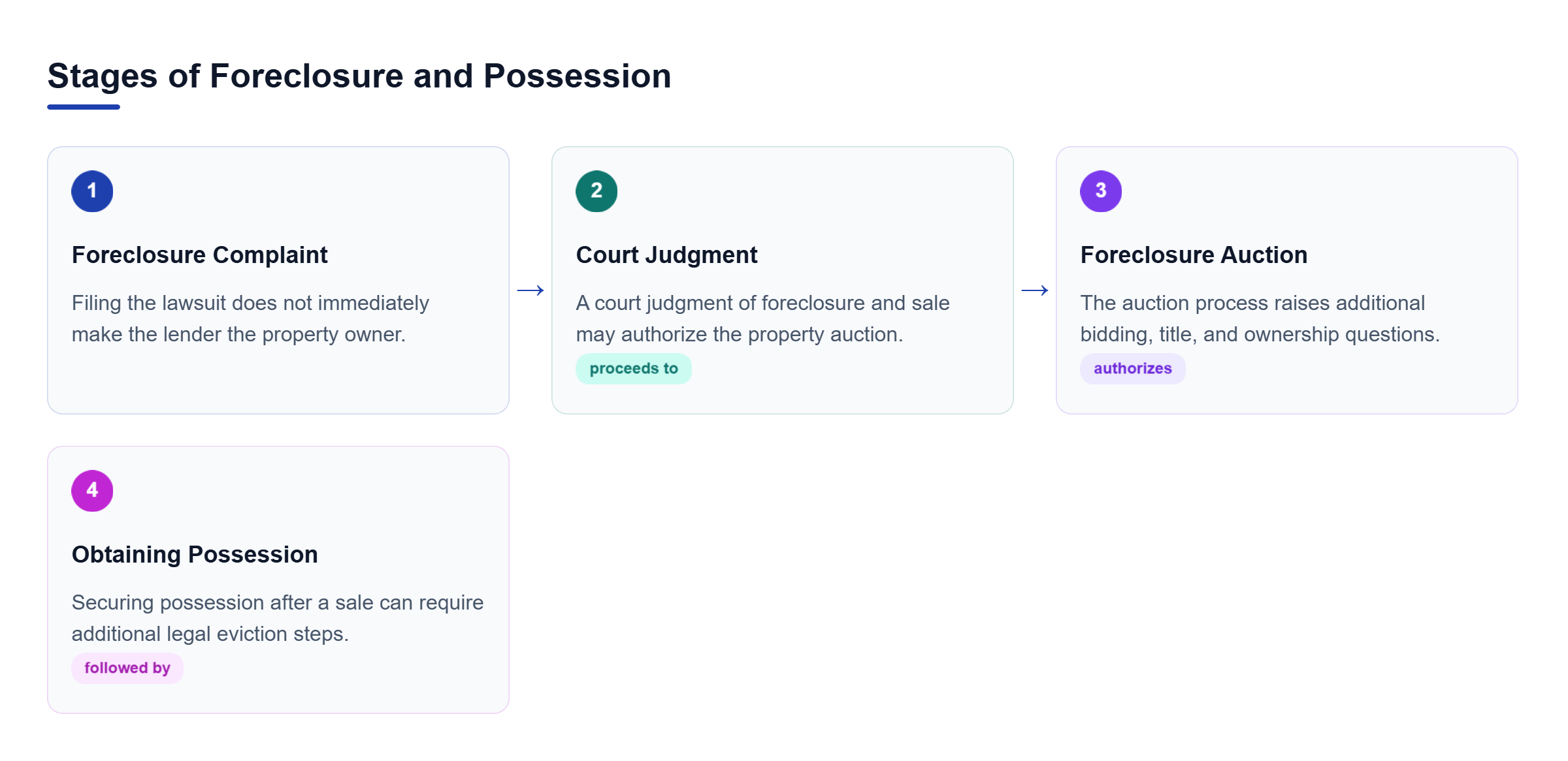 Diagram: Process flow from the foreclosure complaint through court judgment, auction, and obtaining possession.