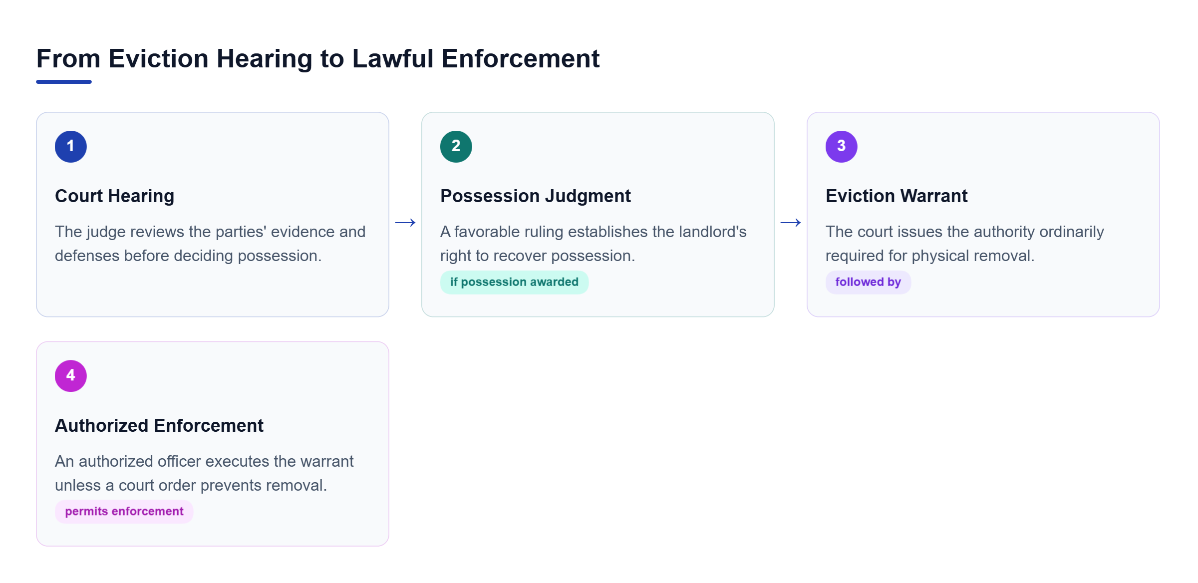Diagram: Four stages show the eviction process: the court reviews evidence, awards possession, issues a warrant, and an authorized officer enforces it unless legally prevented.