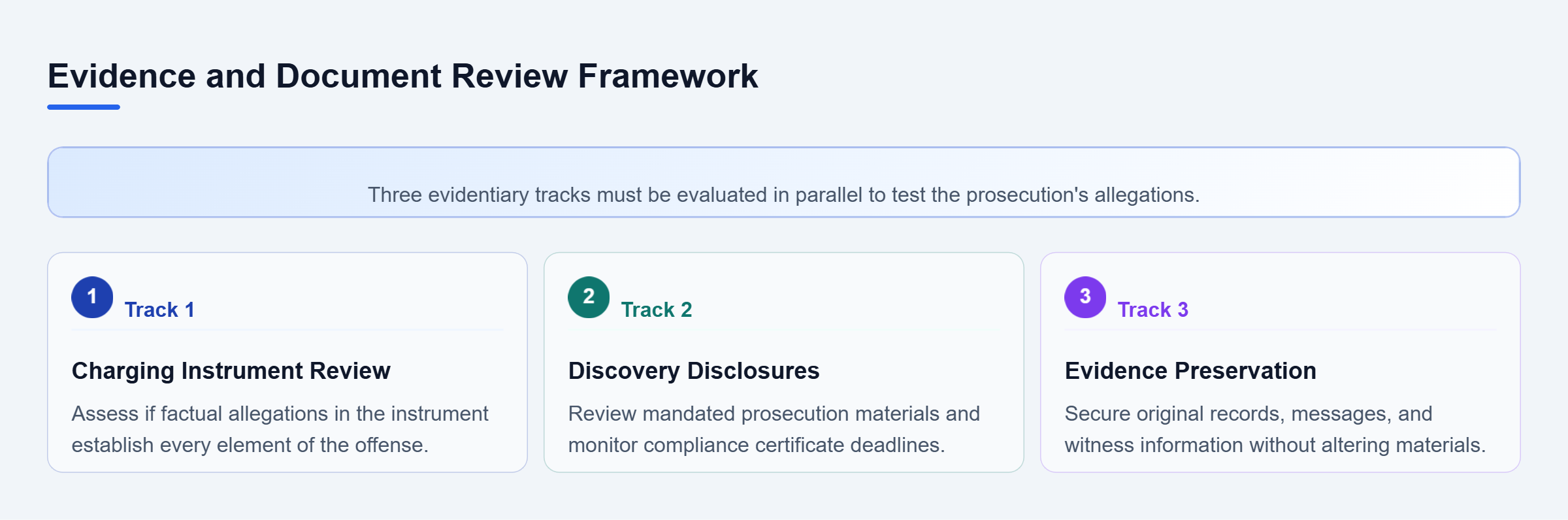 Diagram: Three parallel review tracks: assessing the charging instrument, reviewing discovery disclosures, and preserving relevant defense evidence.