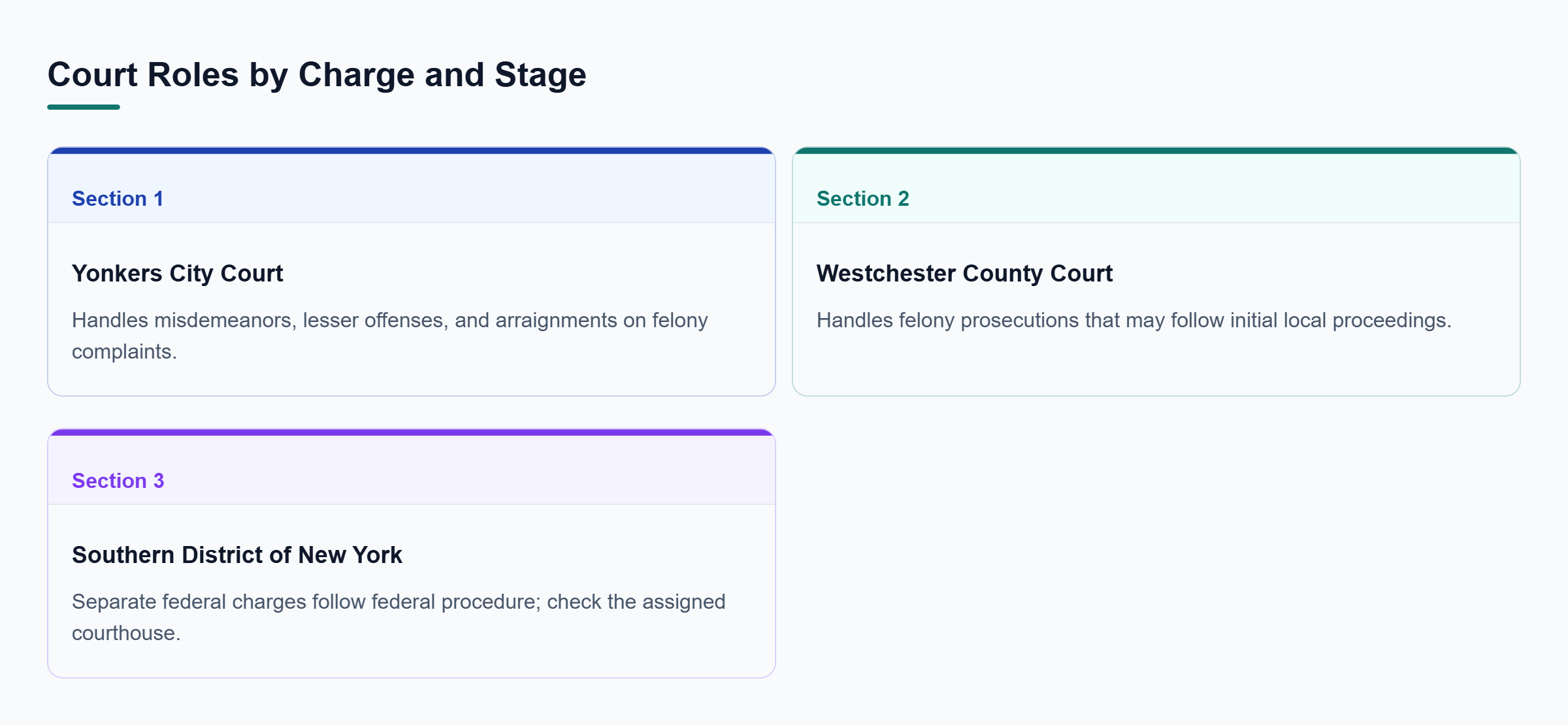 Diagram: Yonkers City Court handles misdemeanors and felony arraignments; County Court handles felony prosecutions; separate federal charges follow federal procedure in SDNY.