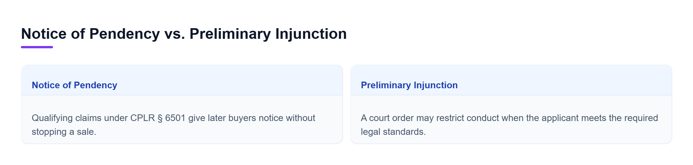 Diagram: A notice of pendency alerts later purchasers or encumbrancers to qualifying property litigation but does not stop a sale; a preliminary injunction may restrict conduct through a court order.
