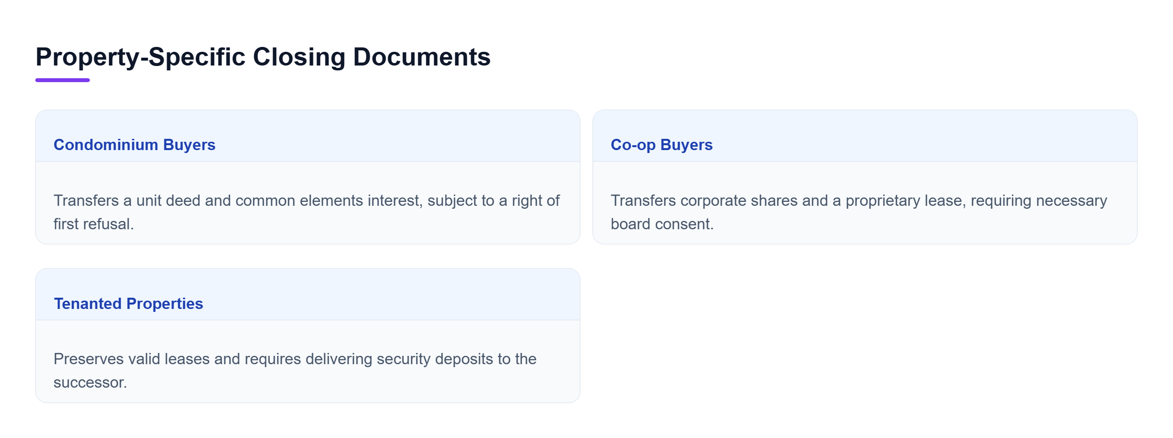 Diagram: A comparison of closing document requirements for condominiums, co-ops, and tenanted properties.