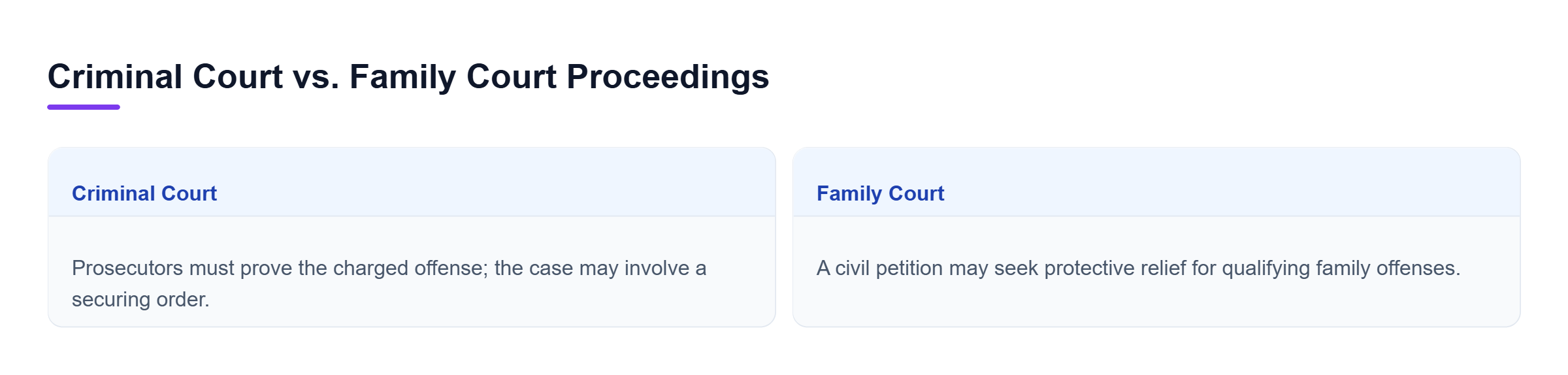 Diagram: Criminal Court addresses prosecution and proof of criminal charges, while Family Court considers protective relief for qualifying family offenses; both cases may proceed separately.