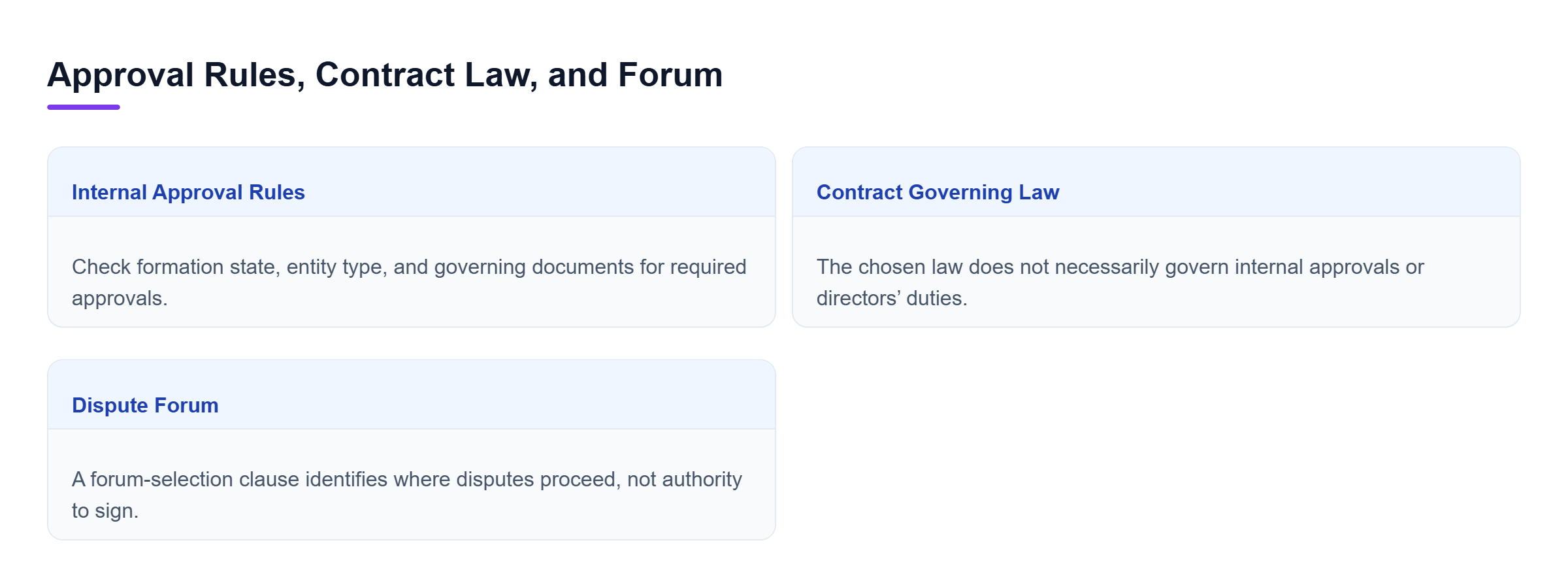 Diagram: Formation state and company documents guide internal approvals; contract clauses address governing law and forum, but do not establish signing authority.