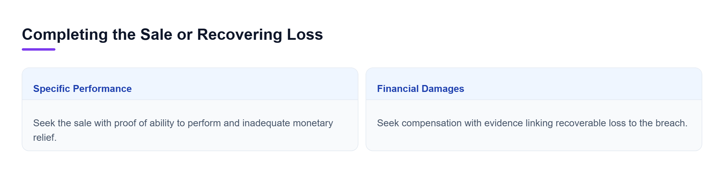 Diagram: Specific performance seeks completion of the sale and requires proof of ability to perform; damages require evidence linking recoverable loss to the breach.