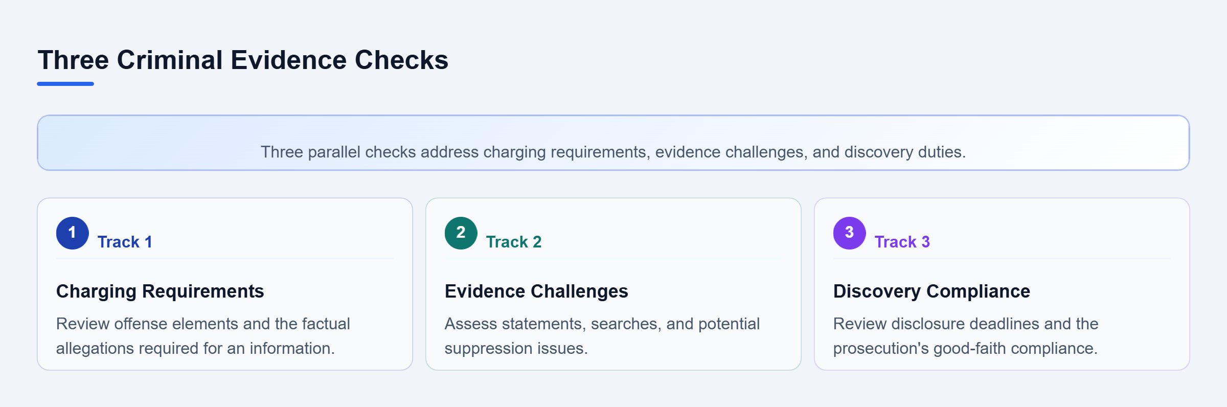 Diagram: Three vertically stacked review areas: charging sufficiency, statements and searches, and prosecution discovery compliance.