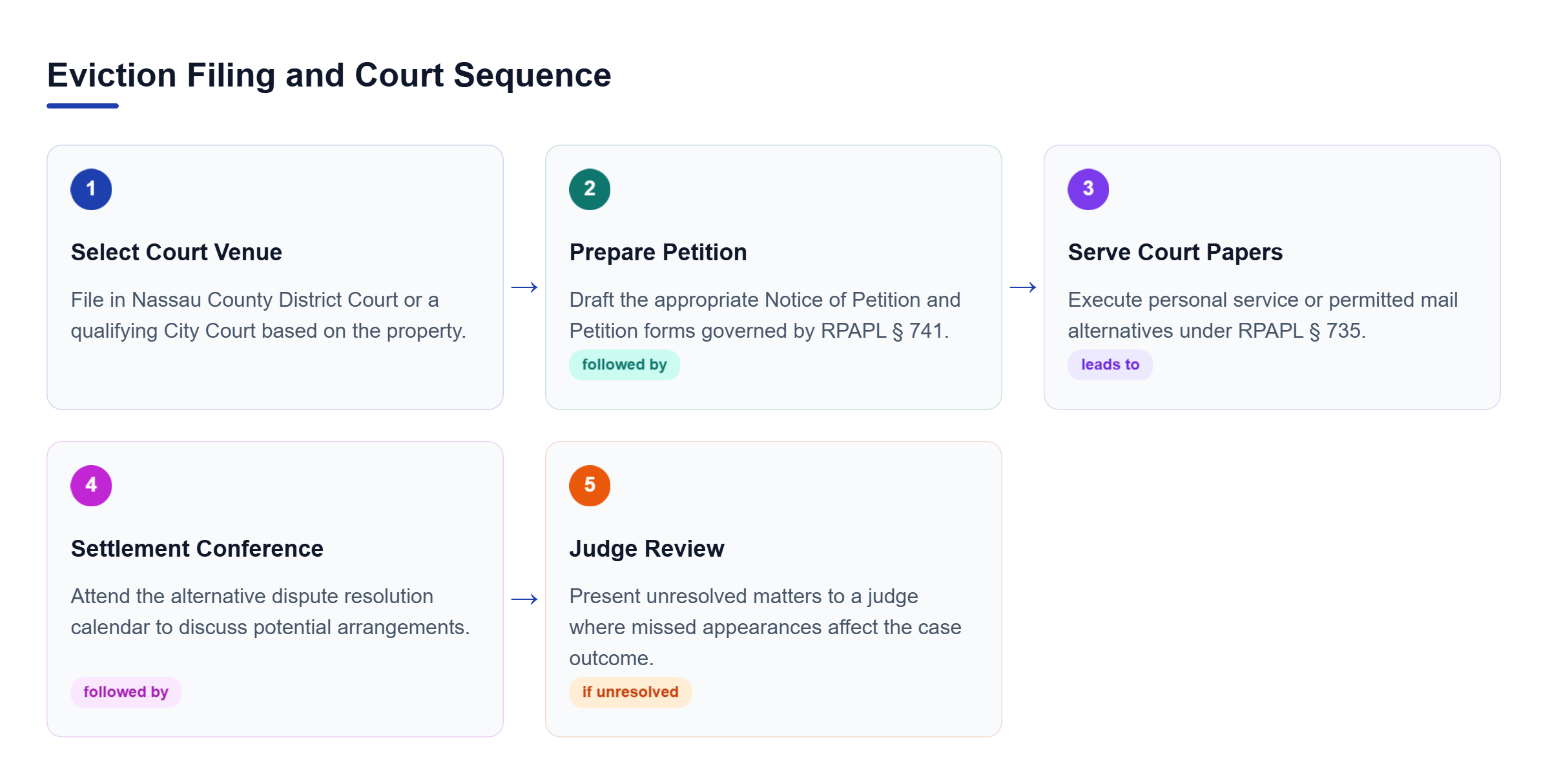 Diagram: Process flowchart outlining the eviction sequence from selecting the court venue through petition filing, service, settlement, and judge review.