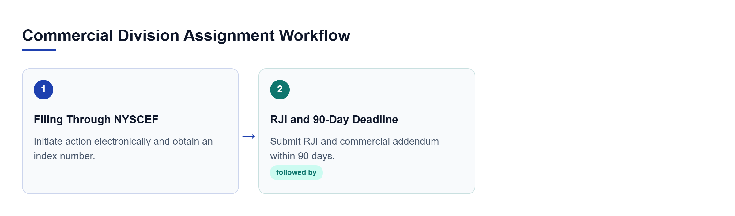 Diagram: A two-step process starting with electronic filing through NYSCEF and followed by timely RJI submission.