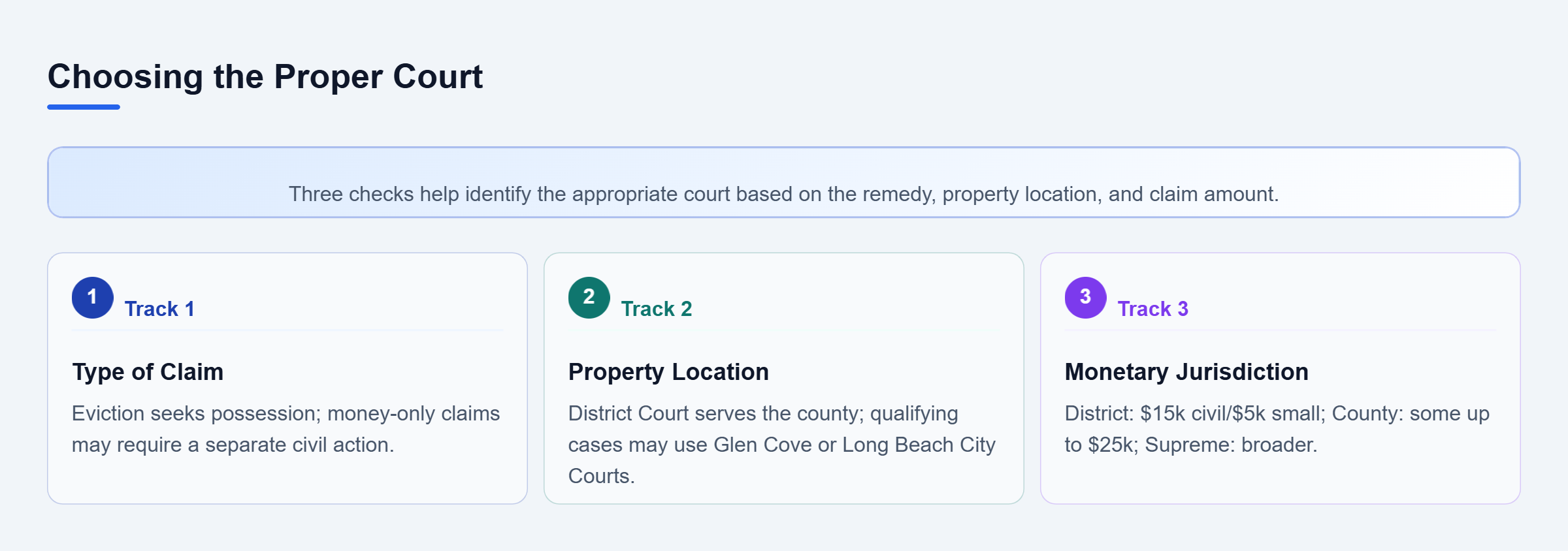 Diagram: Three parallel checks for selecting a court: type of claim, property location, and monetary jurisdiction.