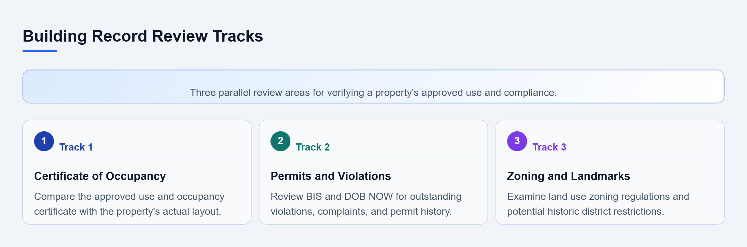 Diagram: Checklist of three parallel tracks for reviewing building records: Certificate of Occupancy, permits and violations, and zoning or landmark restrictions.