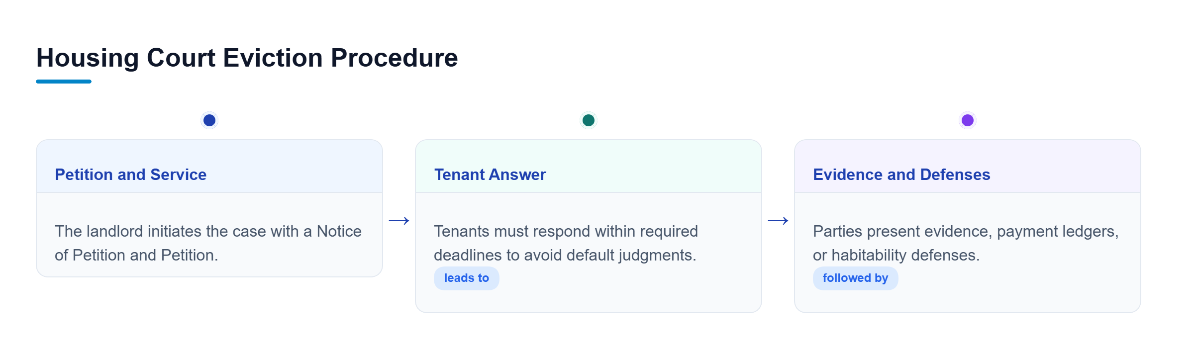 Diagram: Flowchart showing the eviction court procedure from petition and service through tenant answer to evidence and defenses.