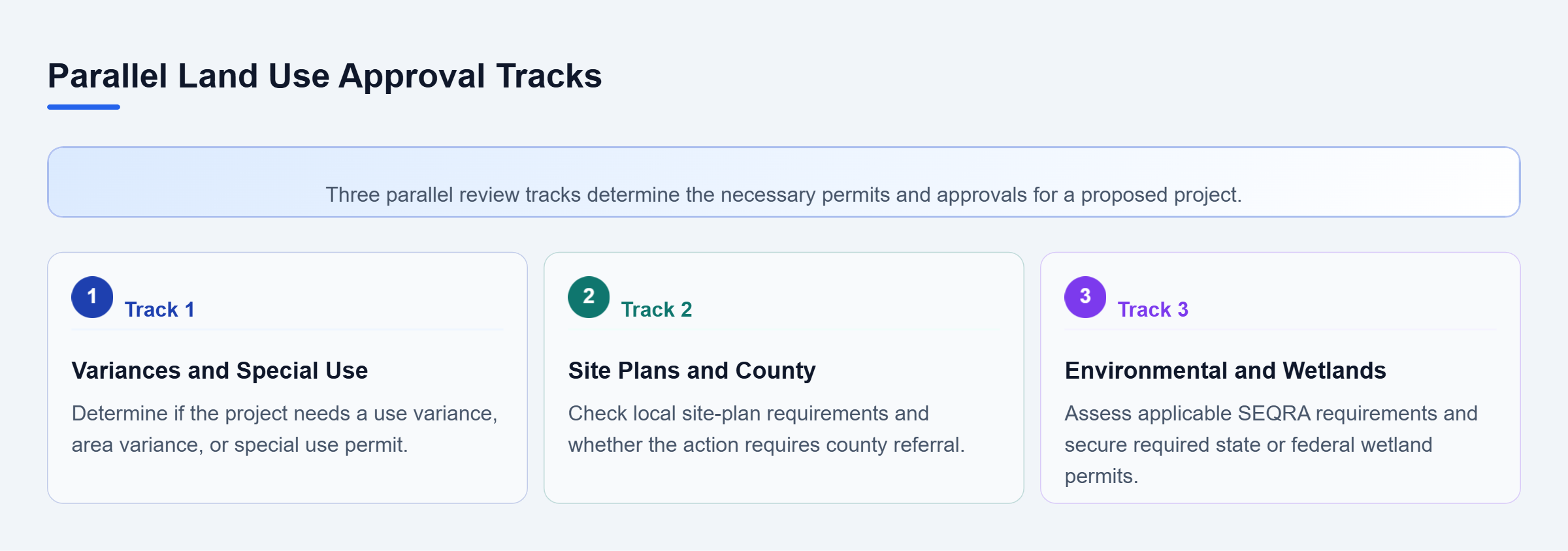 Diagram: A checklist flow showing three parallel approval tracks: variances and special use, site plans and county review, and environmental and wetlands.