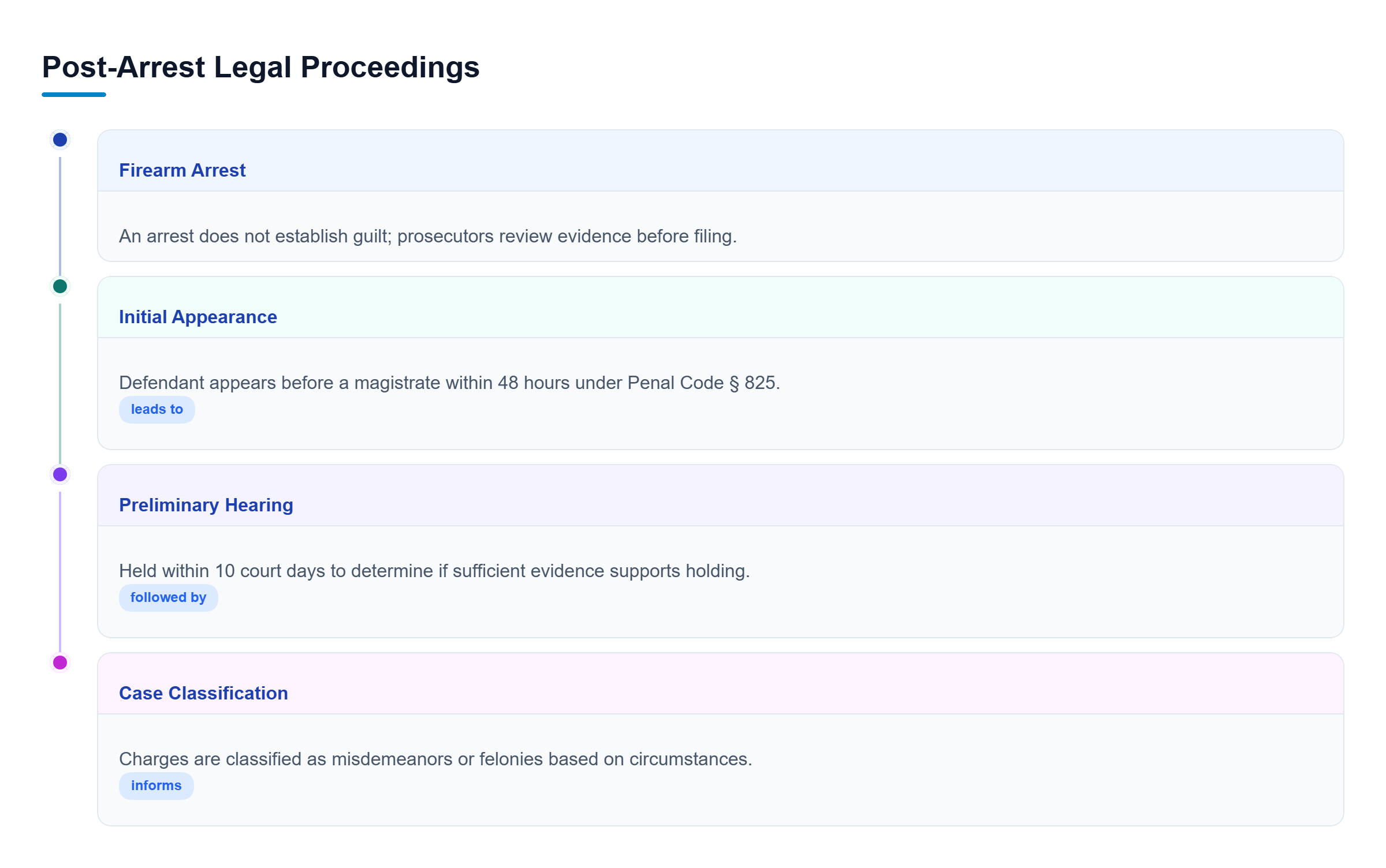 Diagram: Flowchart showing post-arrest stages including initial appearance, preliminary hearing, and case classification.