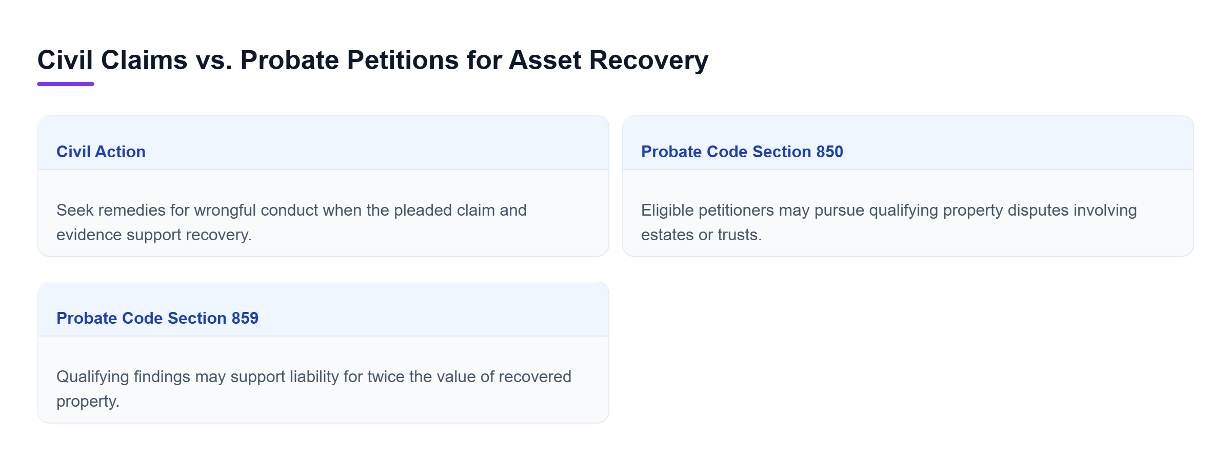 Diagram: Civil actions address damages for wrongful conduct, while Probate Code Section 850 petitions address qualifying estate or trust property disputes; both require appropriate legal grounds.