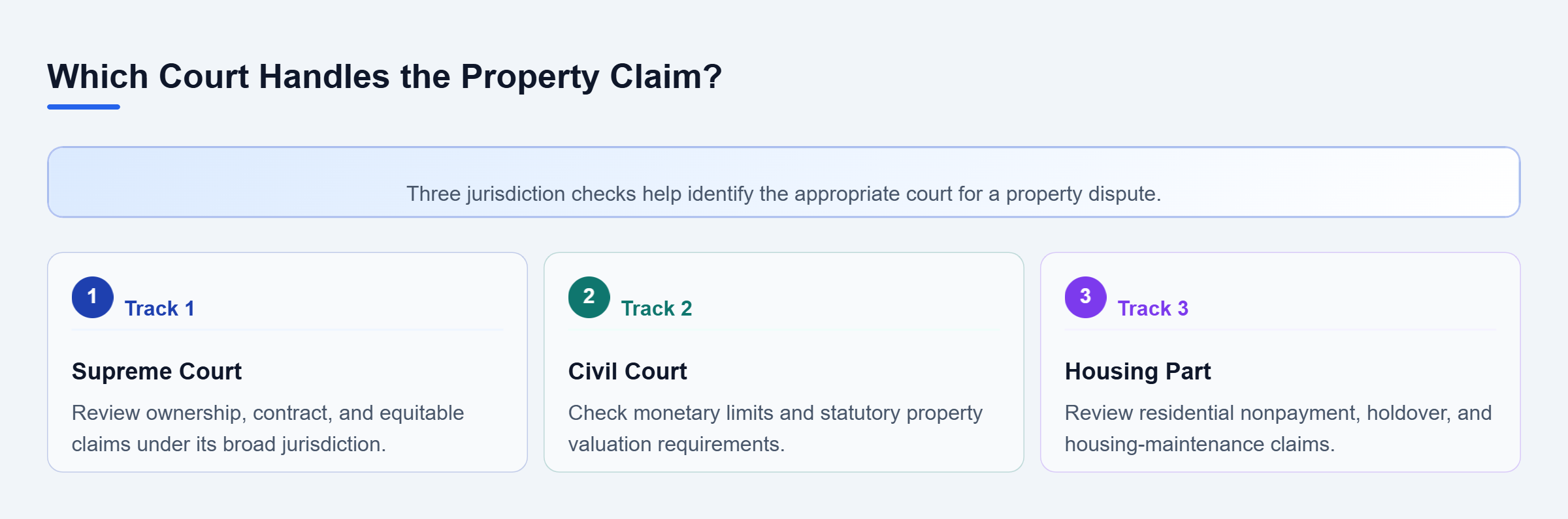 Diagram: Three vertical checks distinguish Supreme Court ownership claims, Civil Court monetary and property limits, and Housing Part landlord-tenant proceedings.