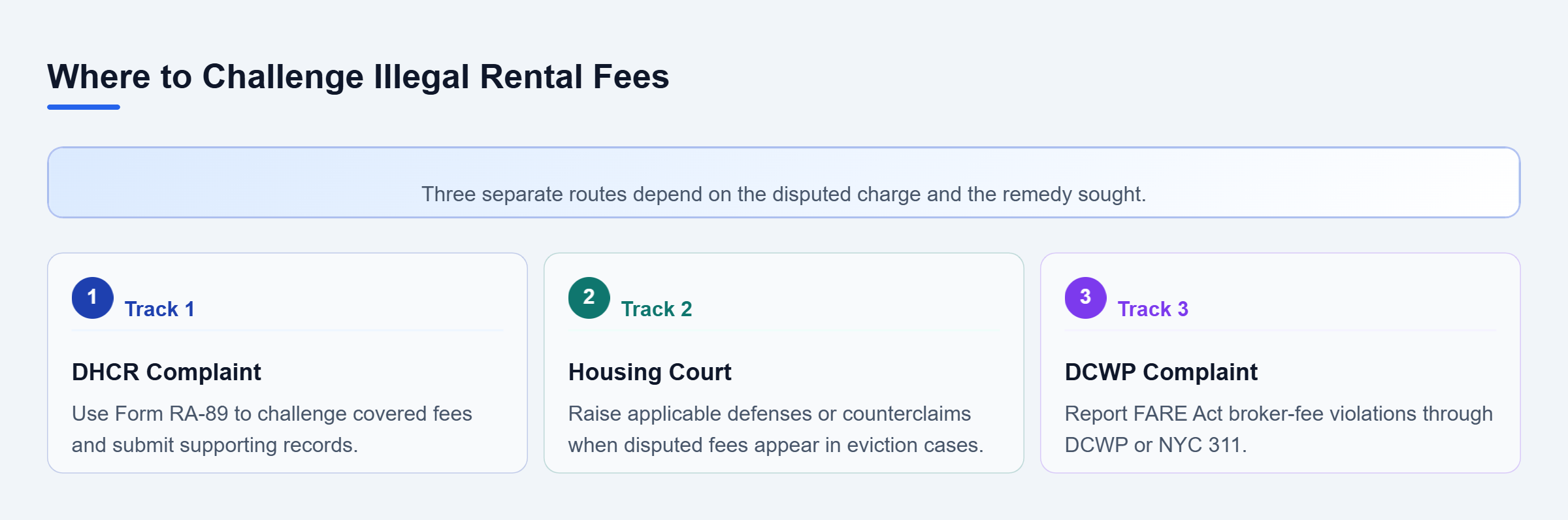 Diagram: Three complaint routes: DHCR for regulated-rent fees, Housing Court for eviction disputes, and DCWP for broker fees.
