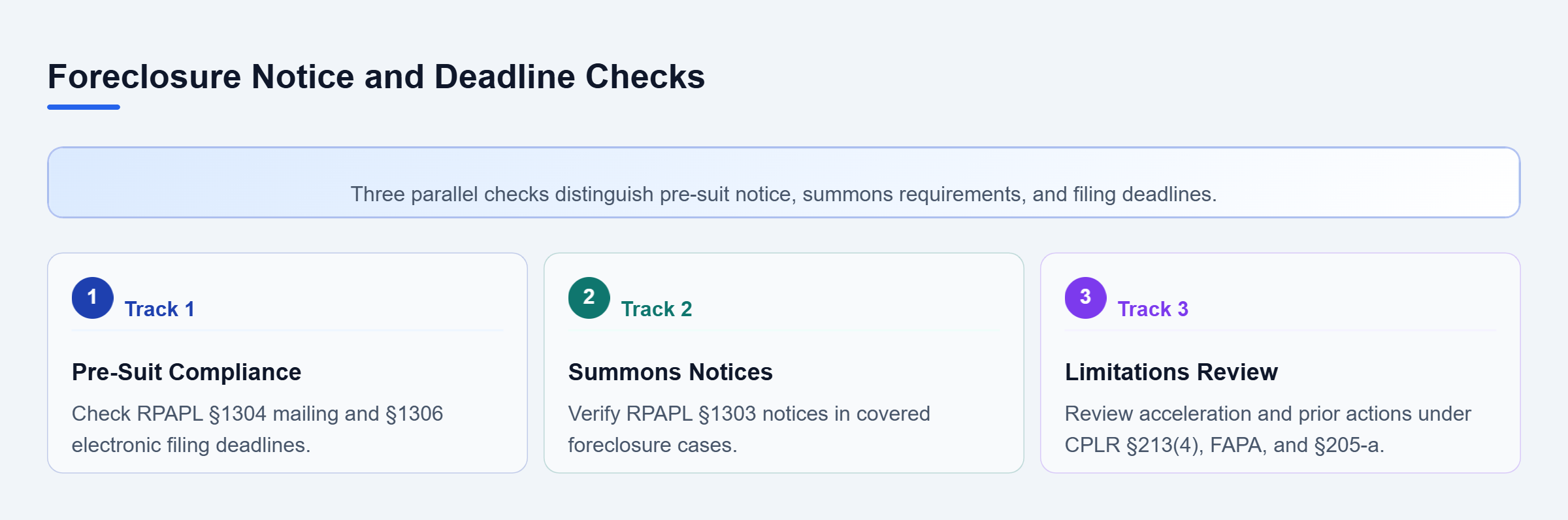 Diagram: Vertical diagram showing three independent checks for foreclosure notices, summons compliance, and filing timeliness.