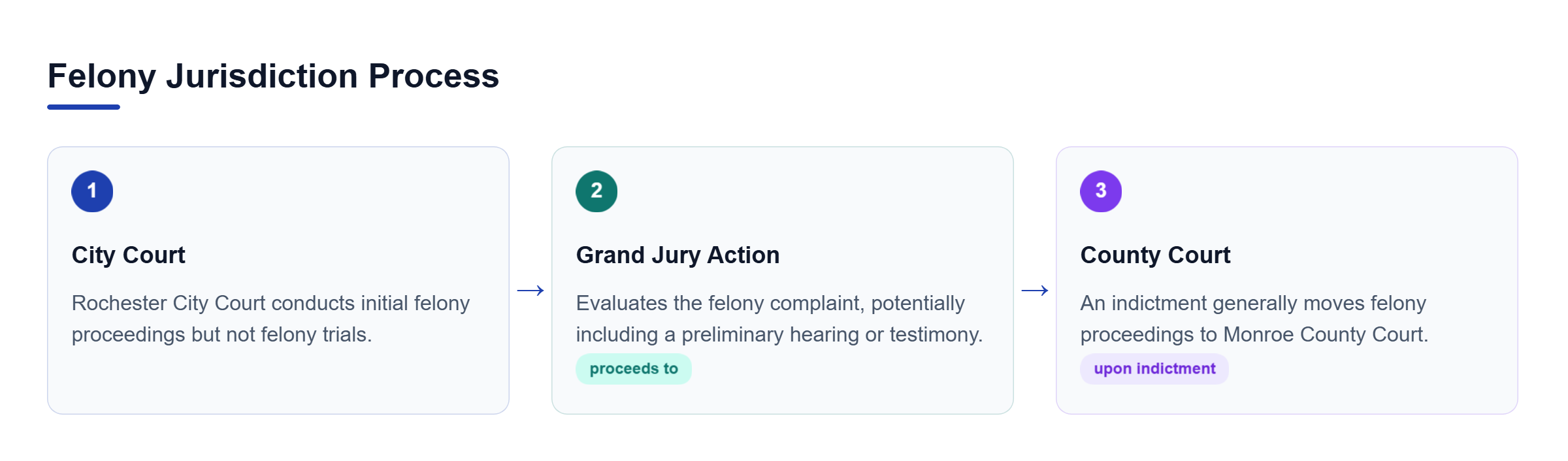 Diagram: Flowchart showing felony cases starting in City Court, undergoing grand jury review, and moving to County Court after indictment.