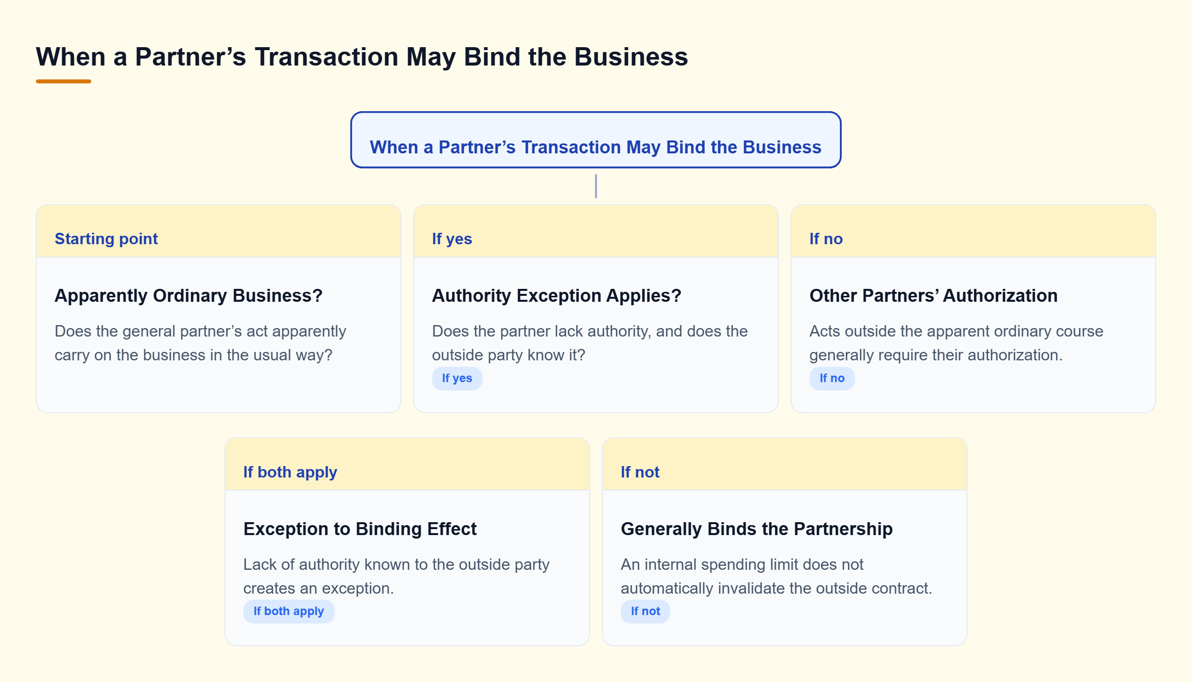 Diagram: Ordinary-course acts generally bind unless authority is lacking and the outside party knows; other acts generally require authorization from the other partners.