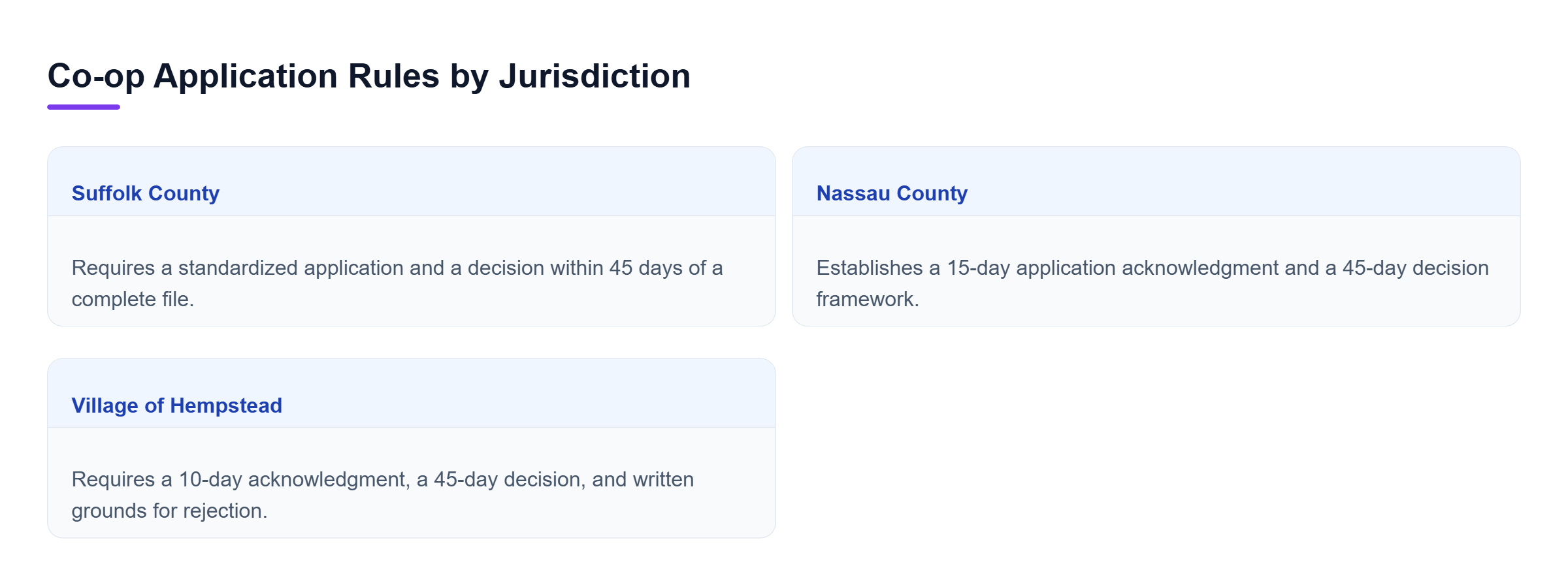 Diagram: A comparison of co-op application timelines and rejection notice rules in Suffolk County, Nassau County, and the Village of Hempstead.