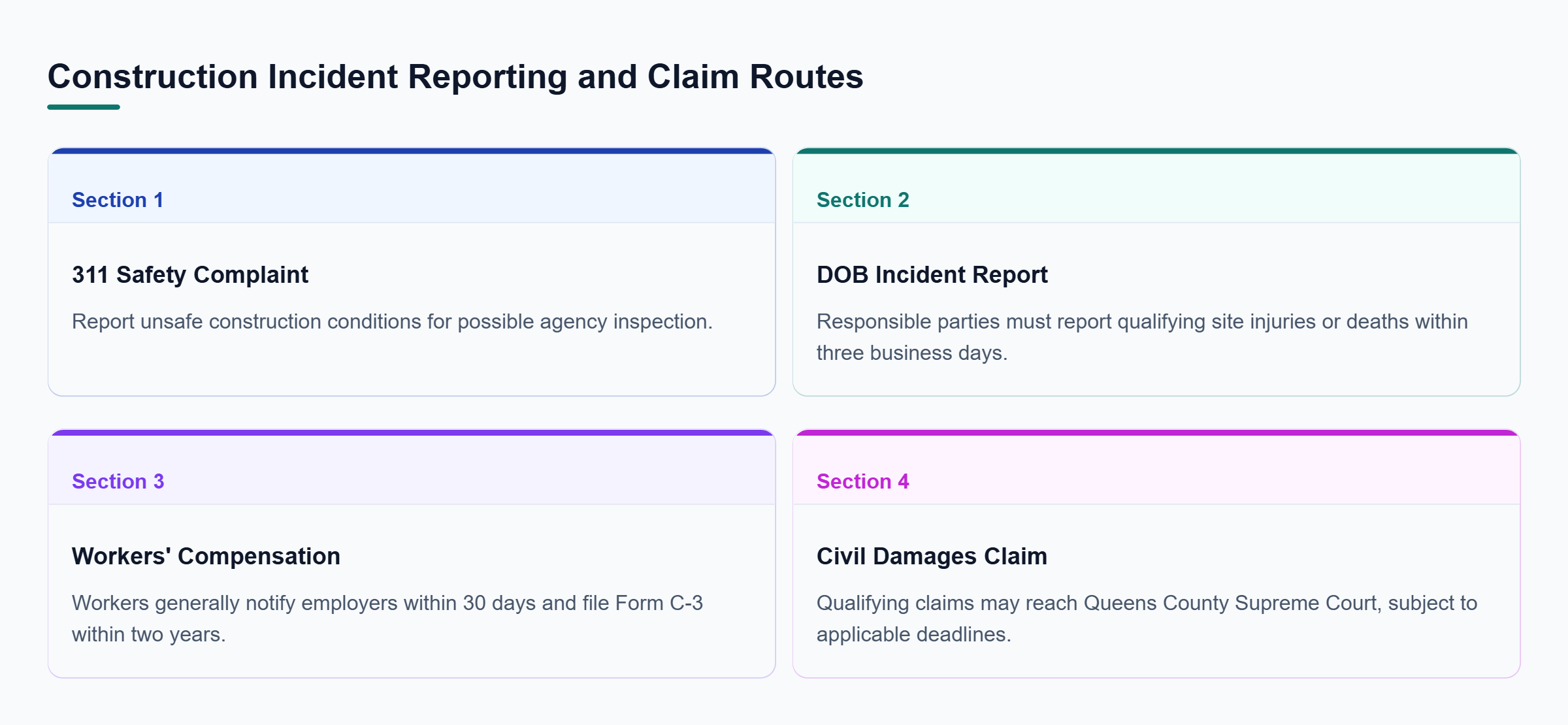 Diagram: Four routes distinguish 311 safety complaints, DOB injury reporting, workers' compensation benefits, and civil damages claims, including their different filing requirements.