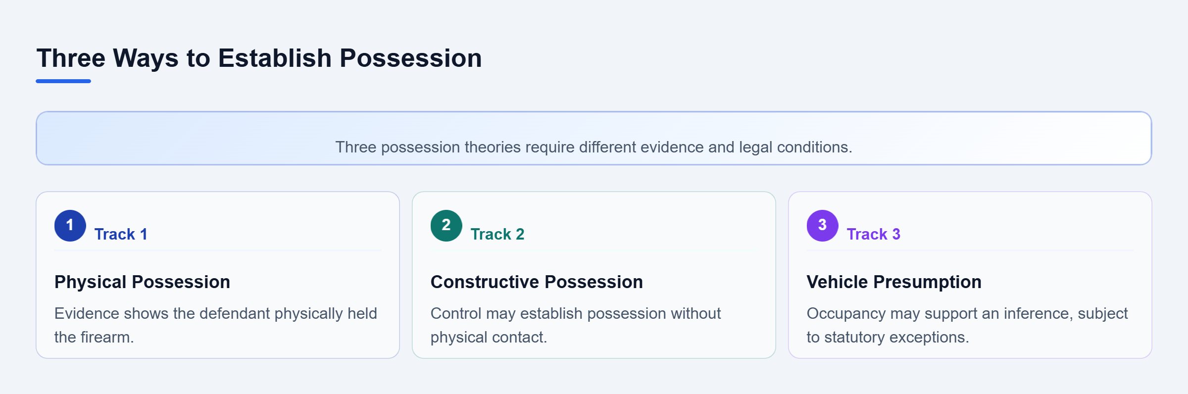 Diagram: Three vertical checks compare physical custody, control without contact, and the statutory vehicle presumption.