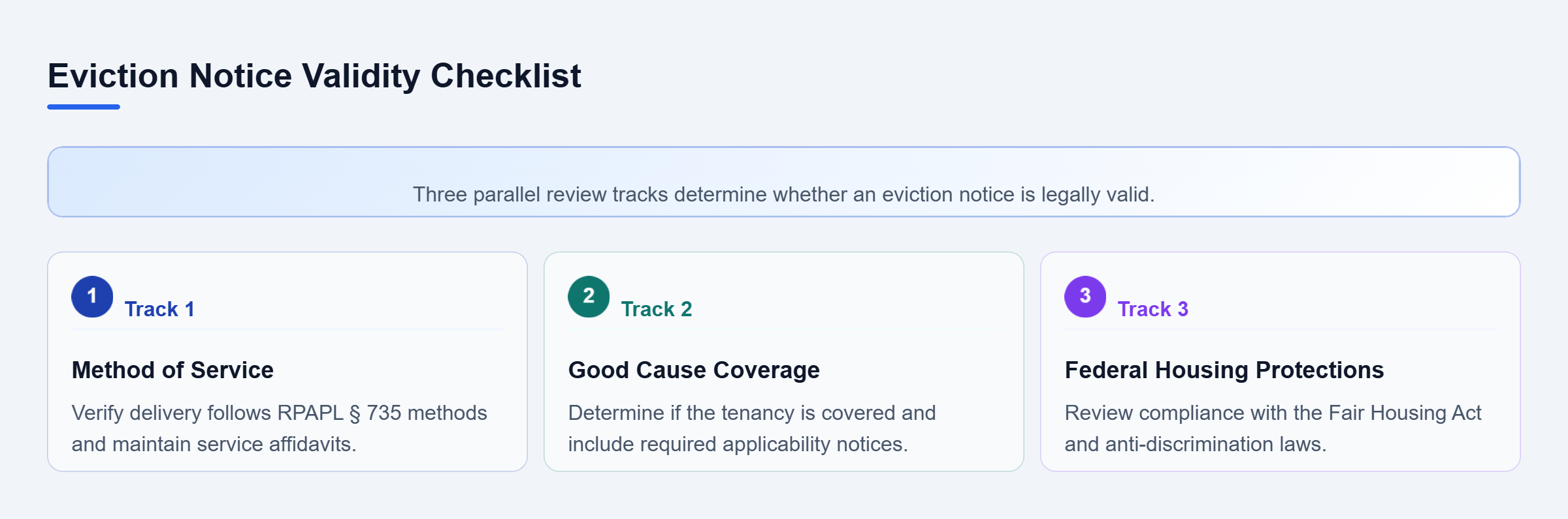 Diagram: A checklist diagram showing three parallel requirements for valid eviction notices: proper service methods, Good Cause coverage, and federal housing protections.