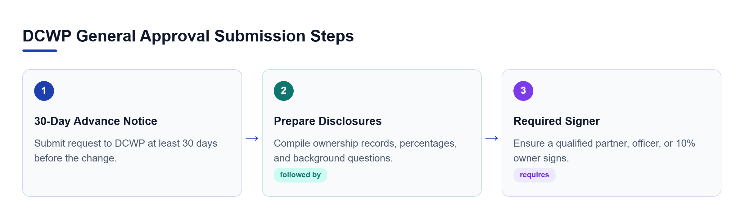Diagram: Process flow showing request timing, record preparation, and signer requirements.
