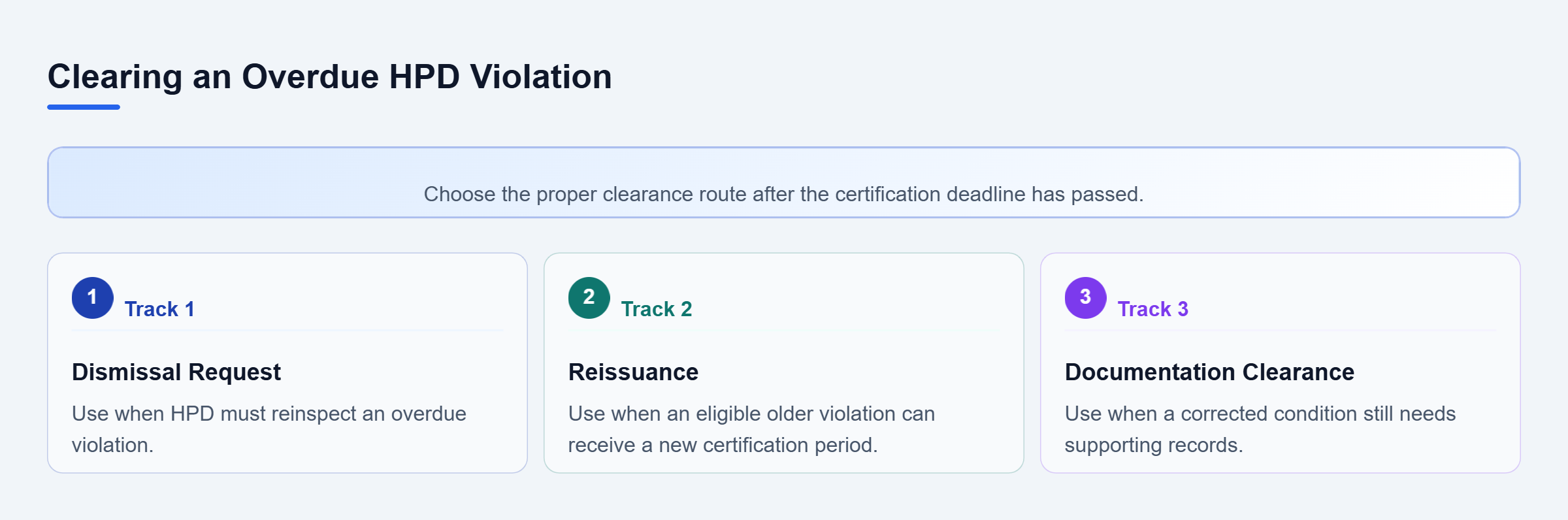 Diagram: A vertical checklist showing three paths for clearing an overdue HPD violation: dismissal request, reissuance, and documentation-based clearance.