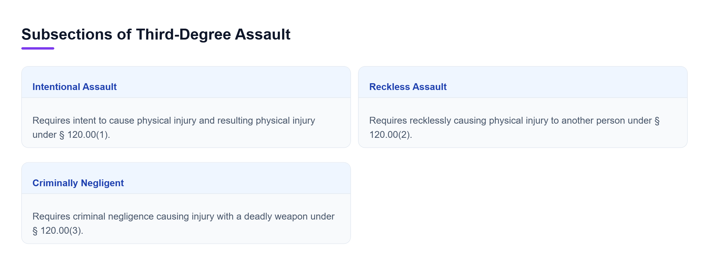 Diagram: Comparison of third-degree assault subsections showing intentional, reckless, and criminally negligent requirements.