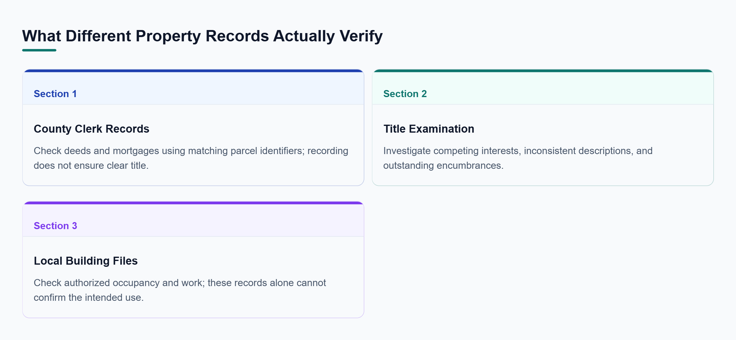 Diagram: County Clerk records show recorded conveyances and interests, title examination identifies possible ownership exceptions, and local building files establish authorized occupancy and work.