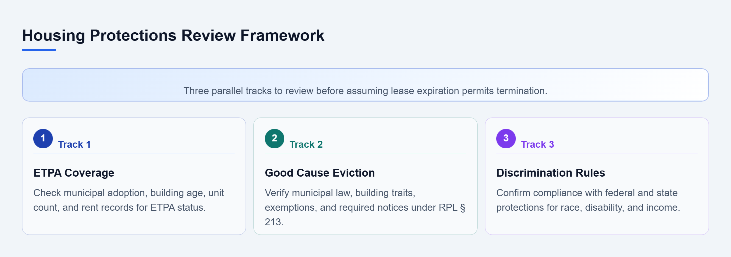 Diagram: A checklist of three parallel housing protections: ETPA coverage, Good Cause Eviction, and federal or state discrimination rules.