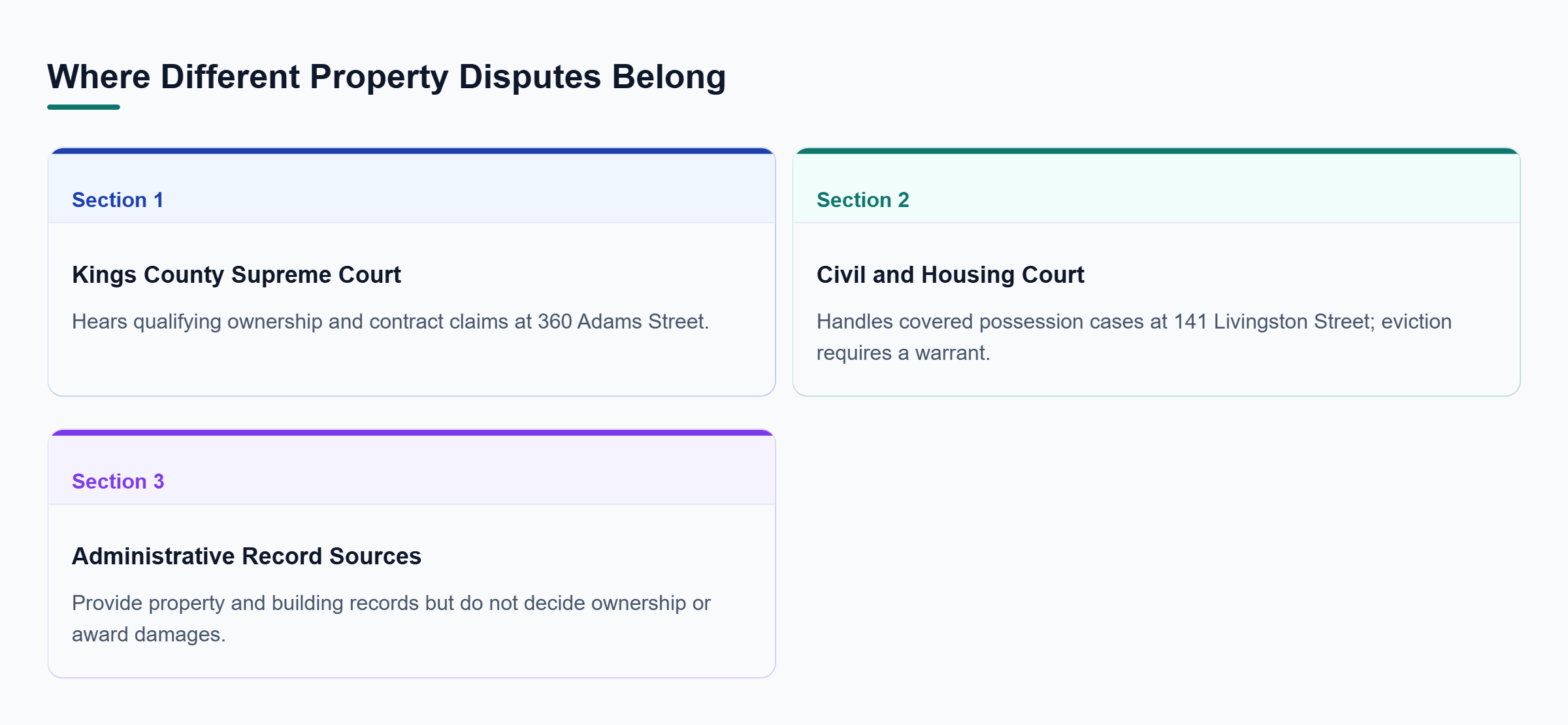 Diagram: Kings County Supreme Court addresses qualifying title and contract disputes, Housing Court handles covered possession proceedings, and agencies provide records without deciding private claims