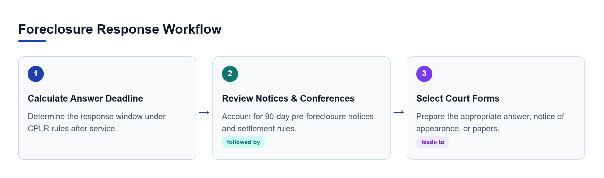 Diagram: A process flow showing the steps to calculate deadlines, review notices, and select court forms for foreclosure responses.