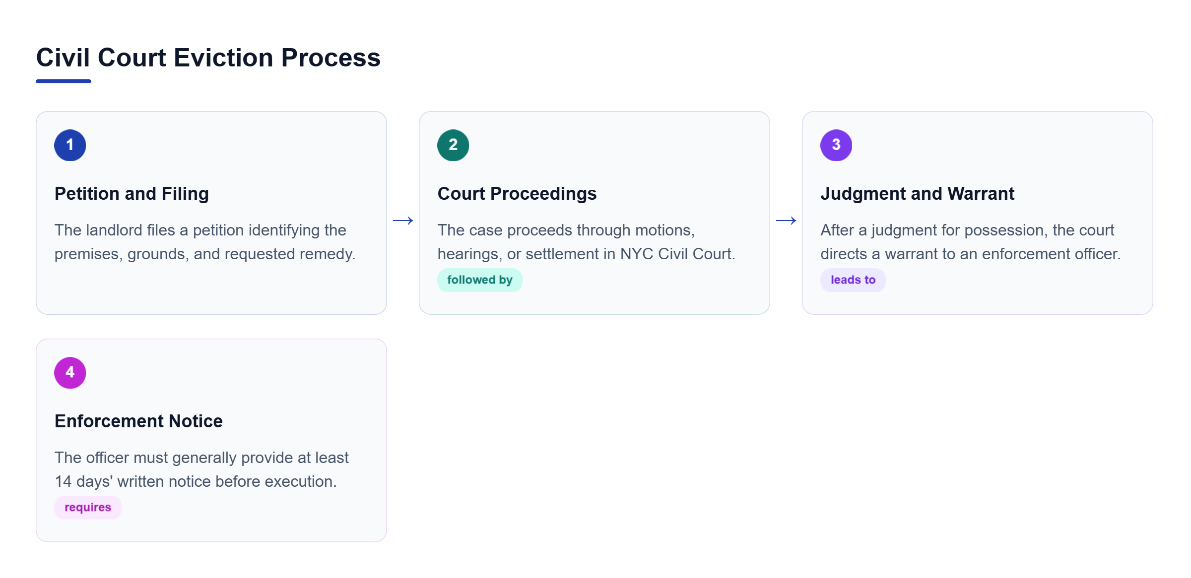 Diagram: Flowchart showing the NYC commercial eviction process from petition filing to court proceedings, judgment, and execution.