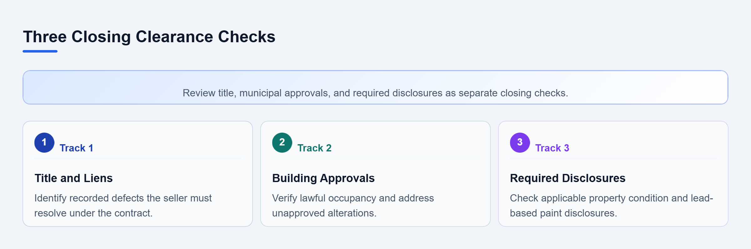 Diagram: Three vertically arranged checks cover recorded title defects, building approvals, and required property disclosures before closing.
