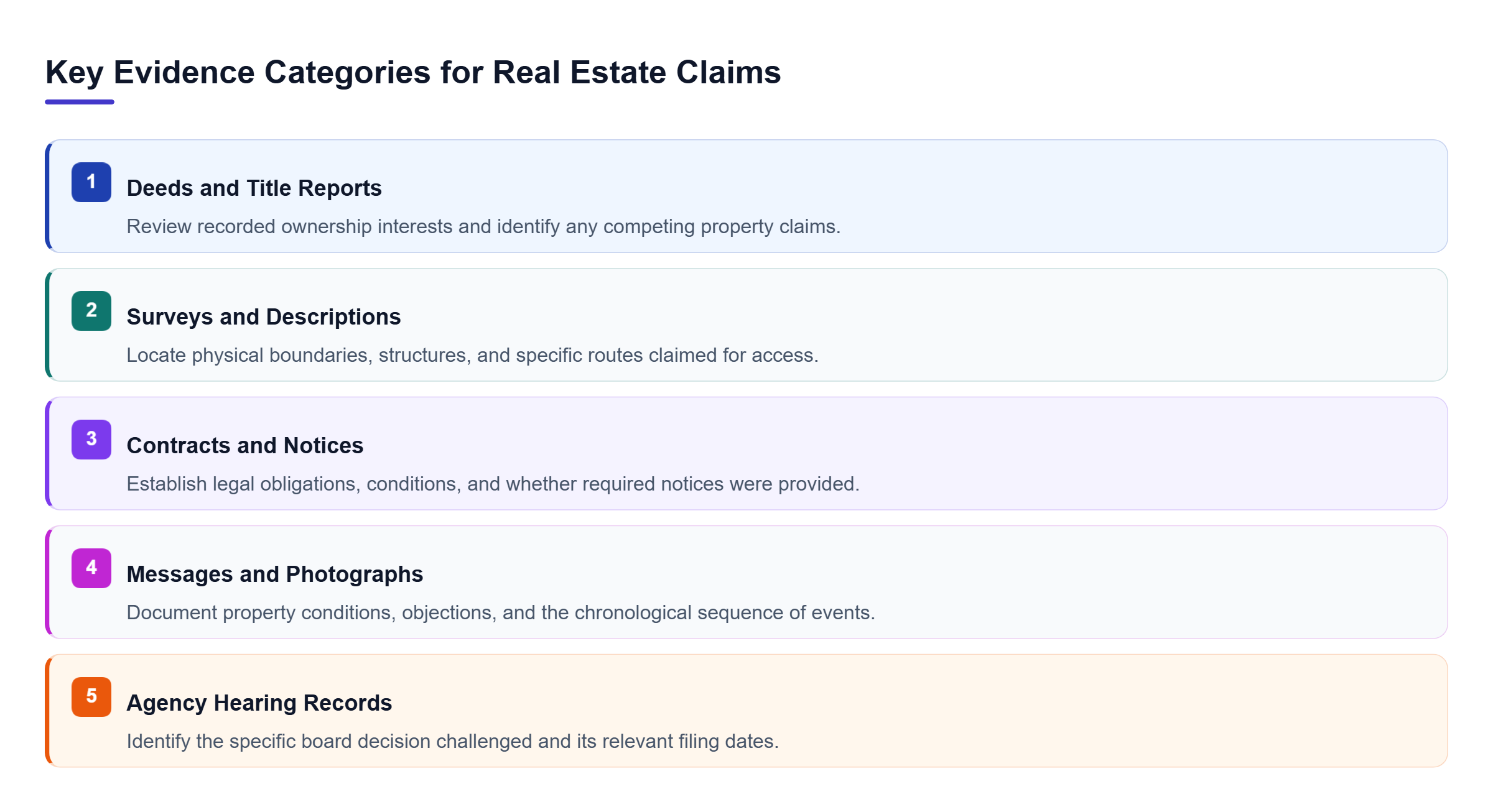 Diagram: A parallel checklist of five evidence categories: title records, boundary surveys, contracts, communications, and agency records.