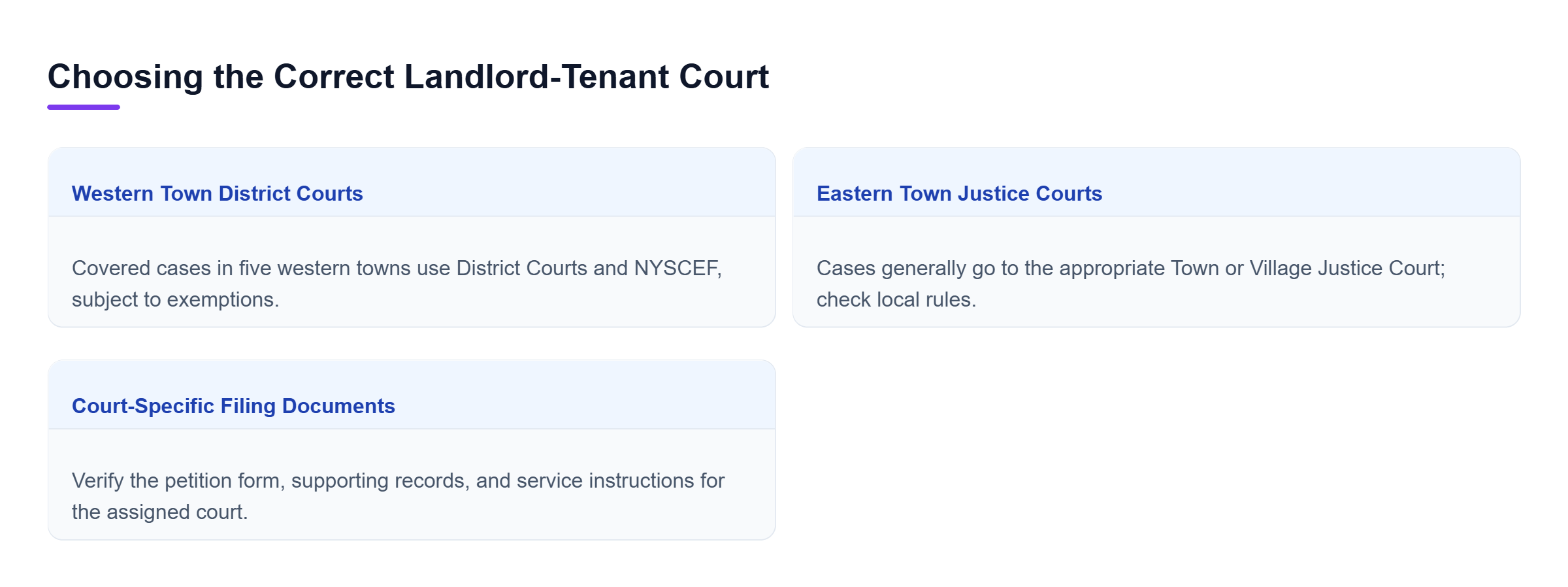 Diagram: Properties in five western Suffolk County towns use District Courts with NYSCEF filing, subject to exemptions; eastern town properties generally use Town or Village Justice Courts with separa