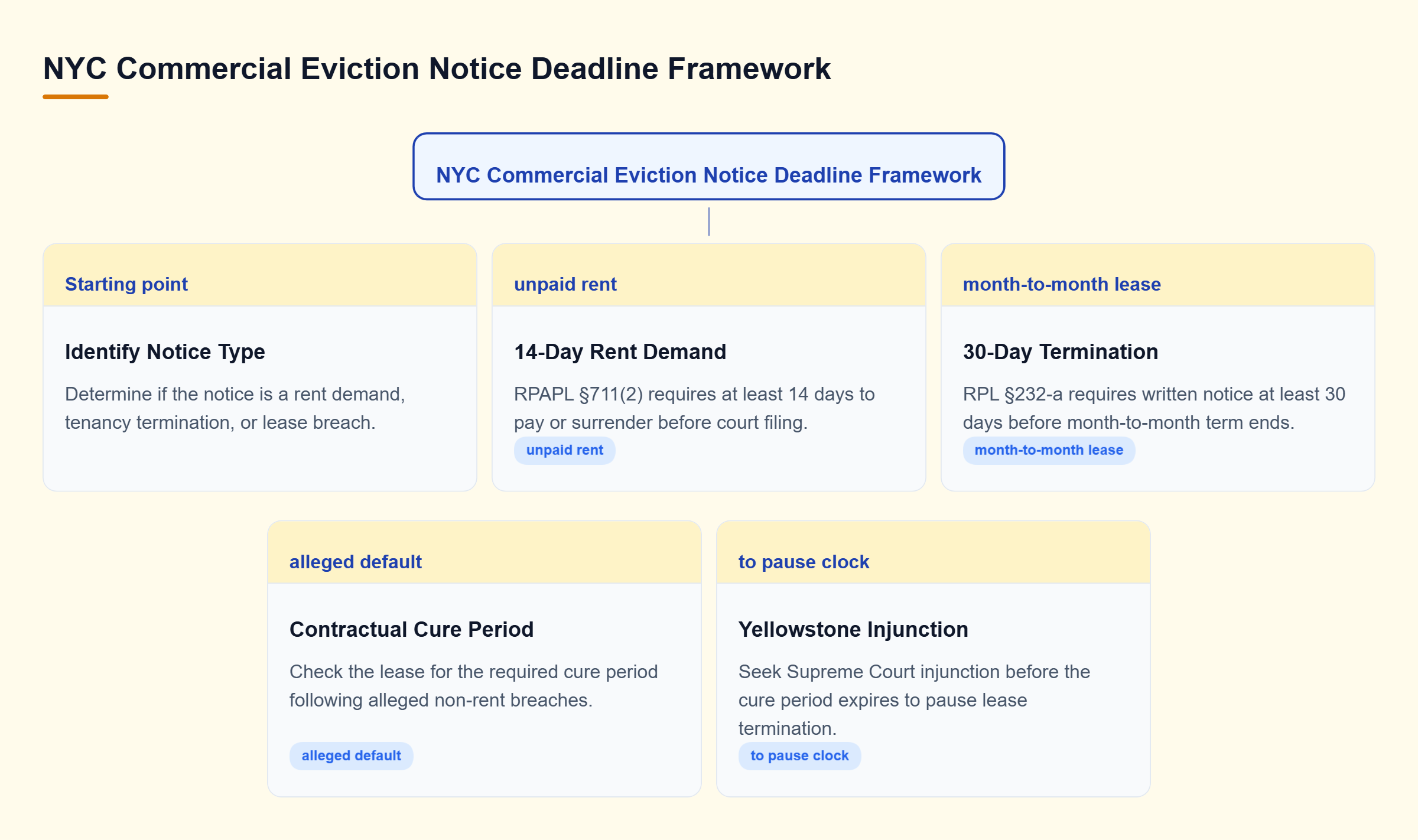 Diagram: Decision tree mapping 14-day rent demands, 30-day month-to-month terminations, and lease breach cure options including Yellowstone relief.