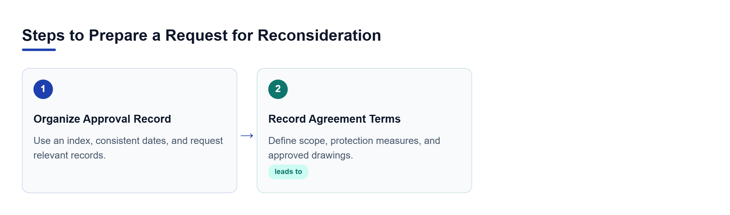 Diagram: A process flow showing steps to organize the approval record and record agreement terms.