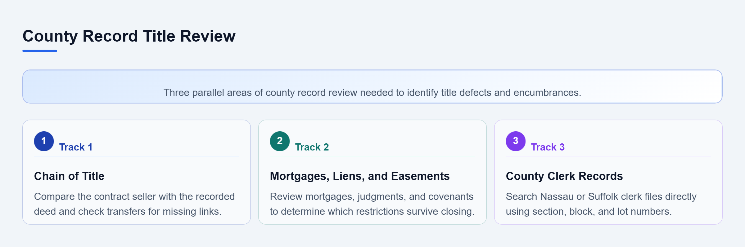 Diagram: Diagram showing three parallel tracks for county title review: checking the chain of title, reviewing liens and easements, and searching county clerk files.