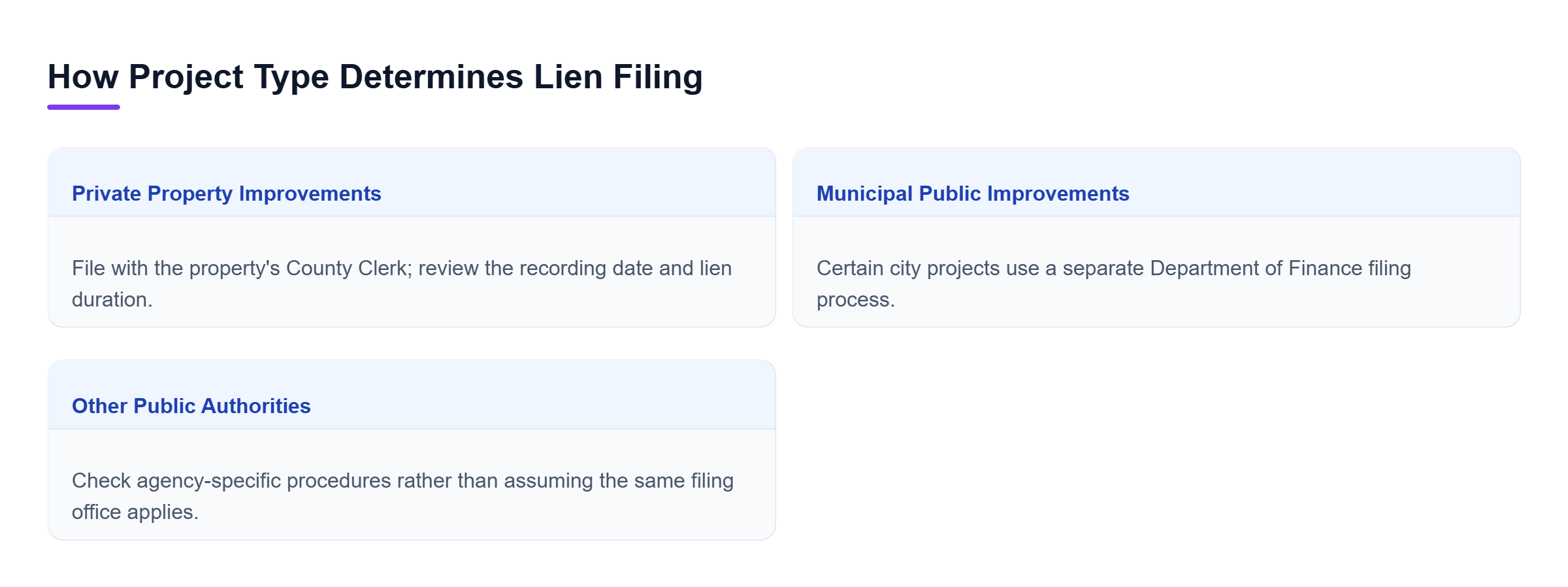 Diagram: Private-property liens use the County Clerk where the property is located; certain municipal public-improvement liens use the Department of Finance, while other public authorities may have se