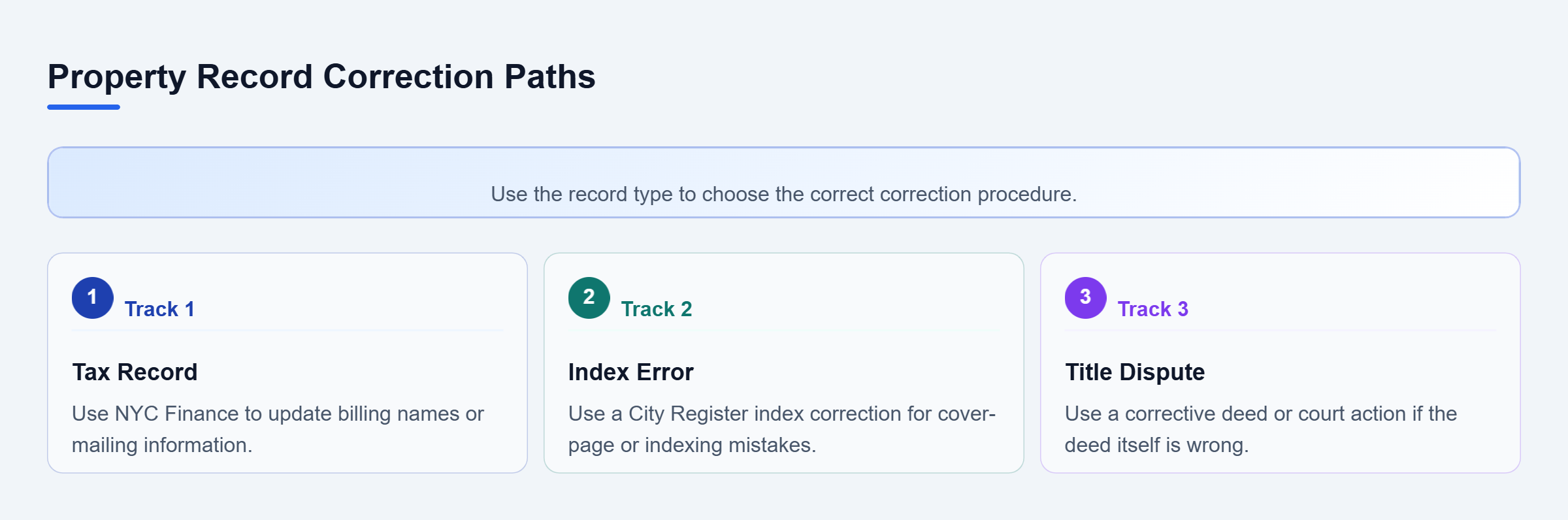 Diagram: Vertical checklist showing three correction paths for tax records, index errors, and title disputes.
